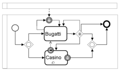 Ambiguous BPMN Diagram