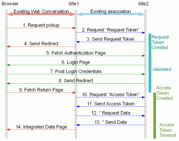 OAuth Role Interaction