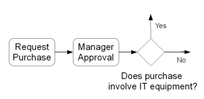 Representing Choice in a Process Diagram | Thinking Matters