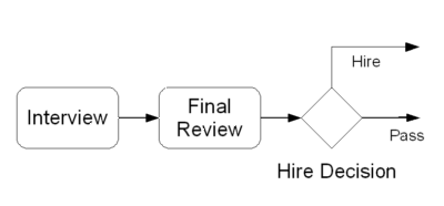 Representing Choice in a Process Diagram | Thinking Matters