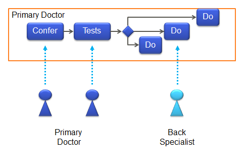 PrimaryDoctorProcess
